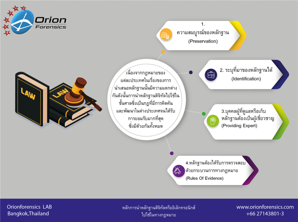 หลักการนำหลักฐานดิจิทัลหรืออิเล็กทรอนิกส์ไปใช้ในทางกฎหมาย ,digital forensics คือ ,computer forensics คือ , digital evidence