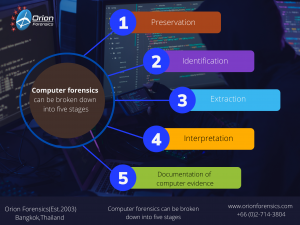 What is Digital Forensics ? Digital  forensics  is the examination of electronic data stored on computers and other digital storage devices for evidence using a forensically sound method.