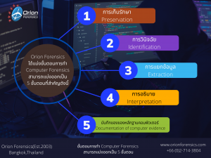 หลักการสำคัญที่จะทำให้หลักฐานดิจิทัล (digital evidence) เป็นที่ยอมรับและเชื่อถือได้ ,ขั้นตอนหลักของนิติวิทยาคอมพิวเตอร์ (computer forensics) ,digital forensics คือ ,Computer Forensics คืออะไร / การทำ Computer Forensics สามารถแบ่งออกเป็น 5 ขั้นตอนที่สำคัญดังนี้