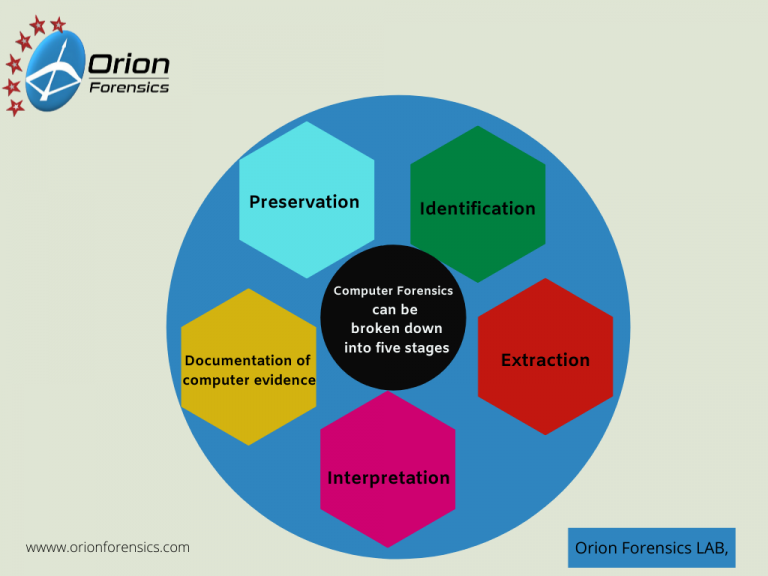 ขั้นตอนหลักของนิติวิทยาคอมพิวเตอร์ (computer forensics) ,chain of custody คือ ,หลักการสำคัญที่จะทำให้หลักฐานดิจิทัล (digital evidence) เป็นที่ยอมรับและเชื่อถือได้ ,ขั้นตอนหลักของนิติวิทยาคอมพิวเตอร์ Dealing with Cyber Crime – Would your business know how to respond ,การสอบสวนทางนิติวิทยาศาสตร์ (Digital Forensics)