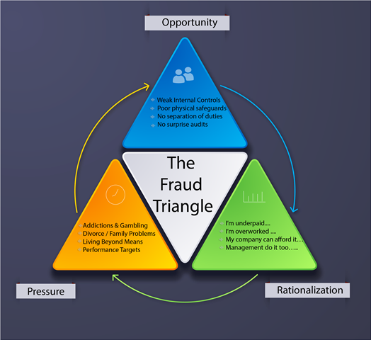 ฉ้อโกงนายจ้าง ฉ้อโกงบริษัท ทฤษฎีสามเหลี่ยมทุจริต การตรวจสอบการทุจริตในองค์กร,พนักงานทุจริต ฉ้อโกง ทุจริต การทุจริต