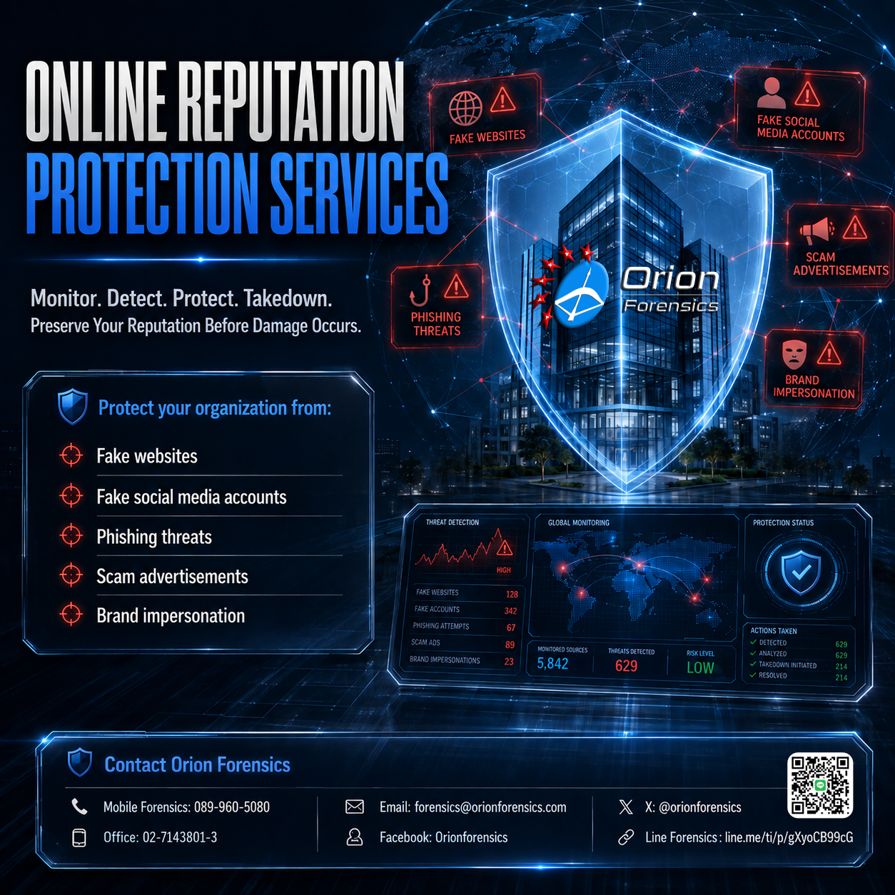 Online Reputation Protection Services showing a corporate brand protected by a digital shield from fake websites, phishing threats, scam ads, and social media impersonation บริการปกป้องชื่อเสียงออนไลน์สำหรับองค์กรจากเว็บไซต์ปลอม ฟิชชิง โฆษณาหลอกลวง และการแอบอ้างแบรนด์